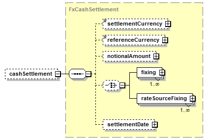 schemaDocumentation/schemas/fpml-fx-5-7_xsd/complexTypes/FxOption/cashSettlement.png