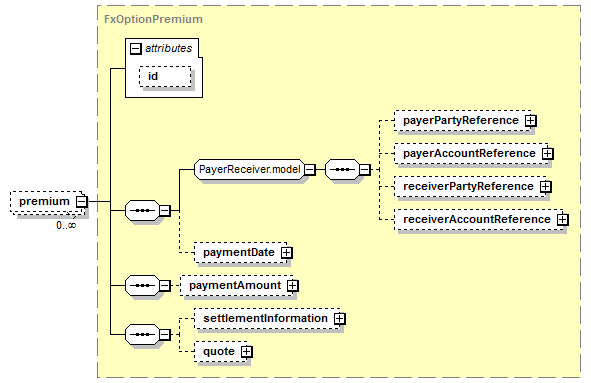 schemaDocumentation/schemas/fpml-fx-5-7_xsd/complexTypes/FxOption/premium.png