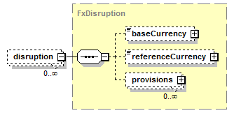 schemaDocumentation/schemas/fpml-fx-5-7_xsd/groups/FxCoreDetails.model/disruption.png