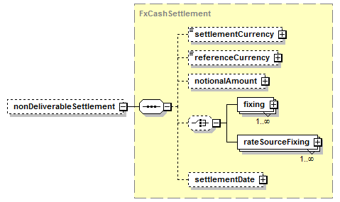 schemaDocumentation/schemas/fpml-fx-5-7_xsd/groups/FxCoreDetails.model/nonDeliverableSettlement.png