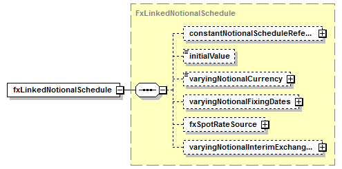 schemaDocumentation/schemas/fpml-ird-5-7_xsd/complexTypes/Calculation/fxLinkedNotionalSchedule.png