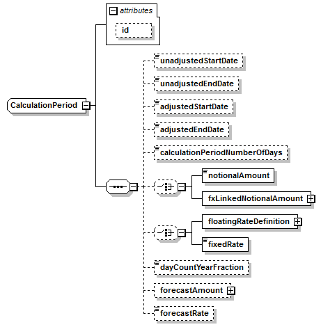 schemaDocumentation/schemas/fpml-ird-5-7_xsd/complexTypes/CalculationPeriod.png