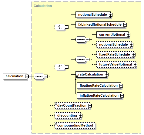 schemaDocumentation/schemas/fpml-ird-5-7_xsd/complexTypes/CalculationPeriodAmount/calculation.png
