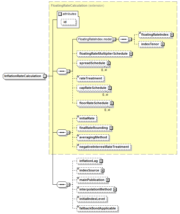 schemaDocumentation/schemas/fpml-ird-5-7_xsd/complexTypes/InflationRateCalculation.png