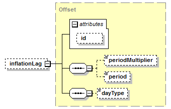 schemaDocumentation/schemas/fpml-ird-5-7_xsd/complexTypes/InflationRateCalculation/inflationLag.png