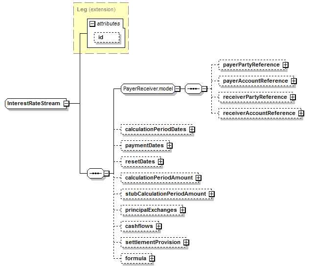 schemaDocumentation/schemas/fpml-ird-5-7_xsd/complexTypes/InterestRateStream.png