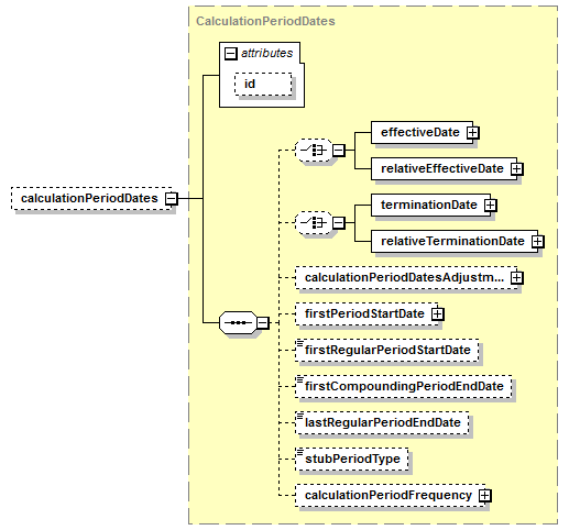 schemaDocumentation/schemas/fpml-ird-5-7_xsd/complexTypes/InterestRateStream/calculationPeriodDates.png