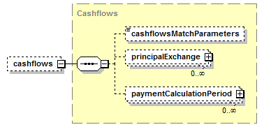 schemaDocumentation/schemas/fpml-ird-5-7_xsd/complexTypes/InterestRateStream/cashflows.png