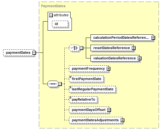 schemaDocumentation/schemas/fpml-ird-5-7_xsd/complexTypes/InterestRateStream/paymentDates.png