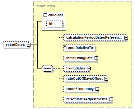schemaDocumentation/schemas/fpml-ird-5-7_xsd/complexTypes/InterestRateStream/resetDates.png