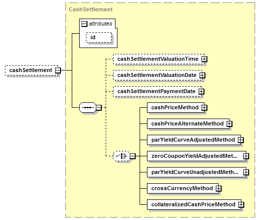 schemaDocumentation/schemas/fpml-ird-5-7_xsd/complexTypes/MandatoryEarlyTermination/cashSettlement.png