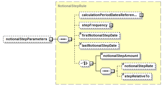schemaDocumentation/schemas/fpml-ird-5-7_xsd/complexTypes/Notional/notionalStepParameters.png