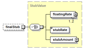 schemaDocumentation/schemas/fpml-ird-5-7_xsd/complexTypes/StubCalculationPeriodAmount/finalStub.png