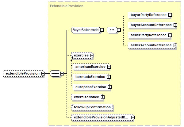 schemaDocumentation/schemas/fpml-ird-5-7_xsd/complexTypes/Swap/extendibleProvision.png
