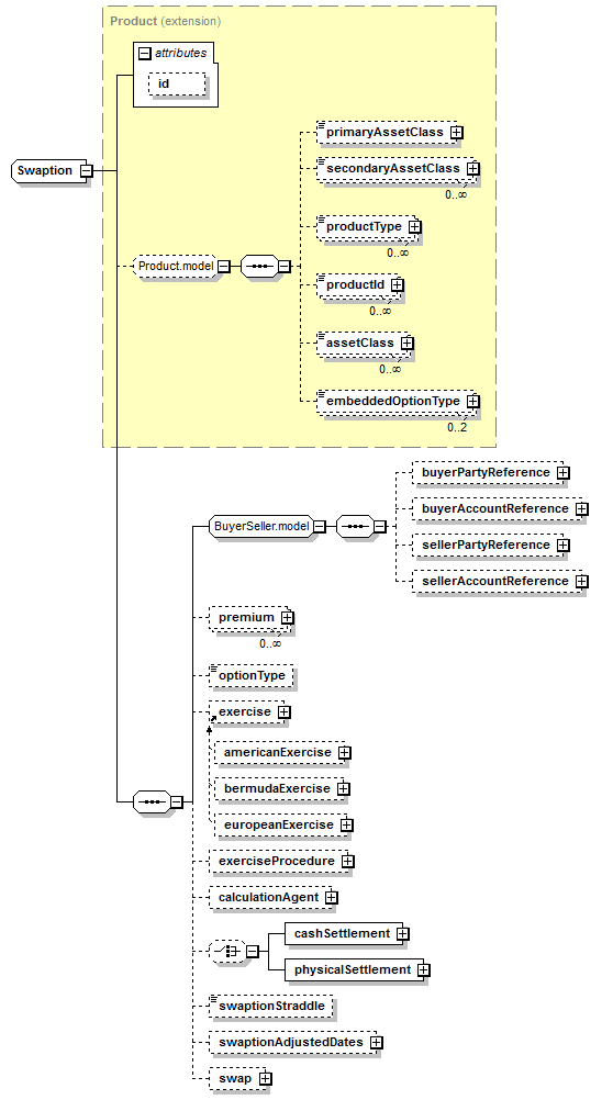 schemaDocumentation/schemas/fpml-ird-5-7_xsd/complexTypes/Swaption.png