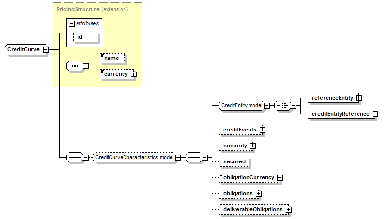 schemaDocumentation/schemas/fpml-mktenv-5-7_xsd/complexTypes/CreditCurve.png