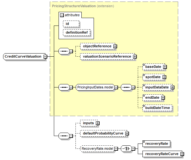 schemaDocumentation/schemas/fpml-mktenv-5-7_xsd/complexTypes/CreditCurveValuation.png