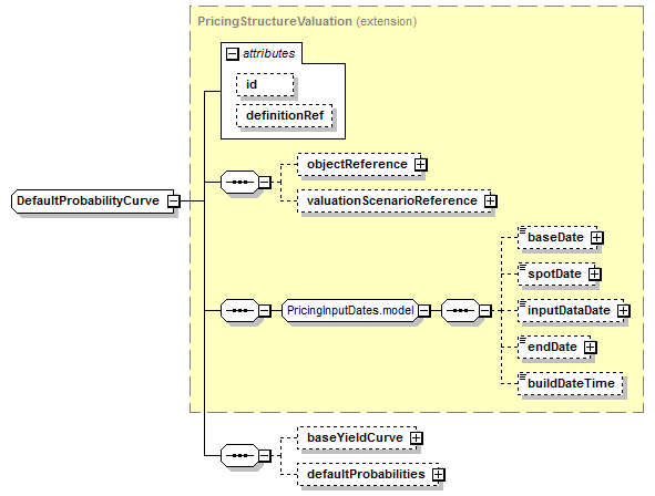 schemaDocumentation/schemas/fpml-mktenv-5-7_xsd/complexTypes/DefaultProbabilityCurve.png