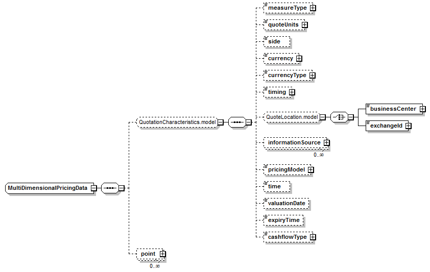 schemaDocumentation/schemas/fpml-mktenv-5-7_xsd/complexTypes/MultiDimensionalPricingData.png