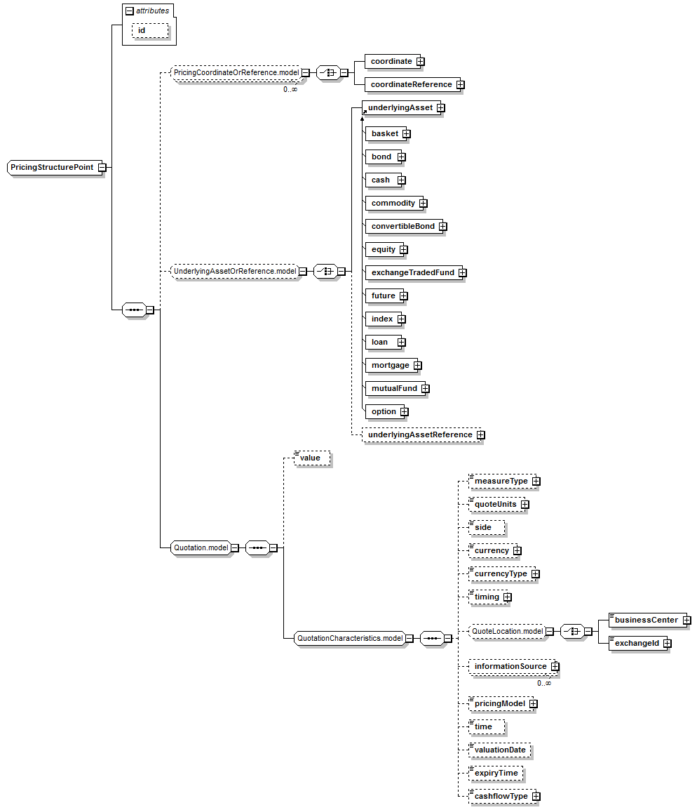schemaDocumentation/schemas/fpml-mktenv-5-7_xsd/complexTypes/PricingStructurePoint.png