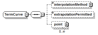 schemaDocumentation/schemas/fpml-mktenv-5-7_xsd/complexTypes/TermCurve.png