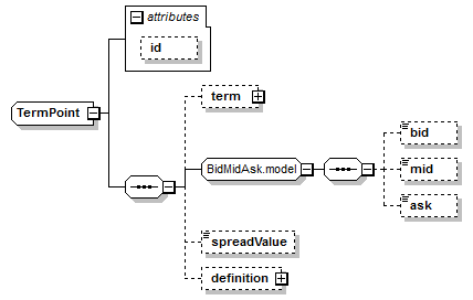 schemaDocumentation/schemas/fpml-mktenv-5-7_xsd/complexTypes/TermPoint.png
