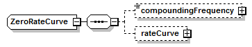 schemaDocumentation/schemas/fpml-mktenv-5-7_xsd/complexTypes/ZeroRateCurve.png