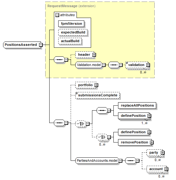 schemaDocumentation/schemas/fpml-reconciliation-5-7_xsd/complexTypes/PositionsAsserted.png