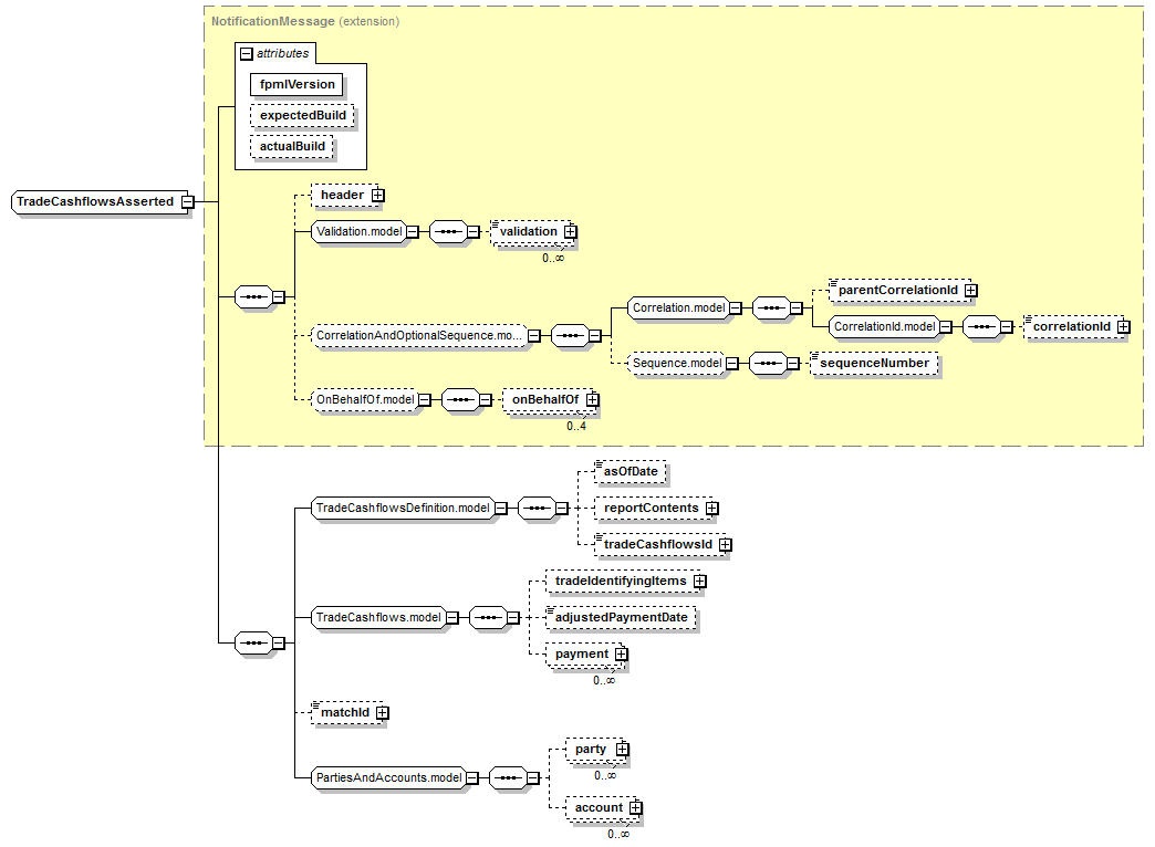 schemaDocumentation/schemas/fpml-reconciliation-5-7_xsd/complexTypes/TradeCashflowsAsserted.png
