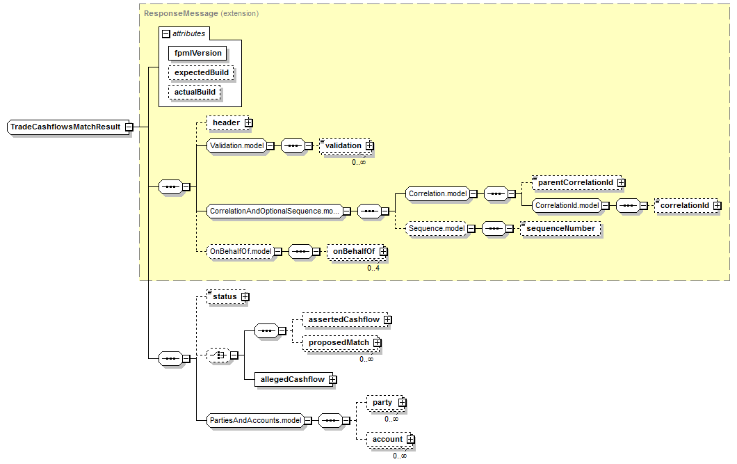 schemaDocumentation/schemas/fpml-reconciliation-5-7_xsd/complexTypes/TradeCashflowsMatchResult.png