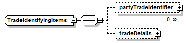 schemaDocumentation/schemas/fpml-reconciliation-5-7_xsd/complexTypes/TradeIdentifyingItems.png