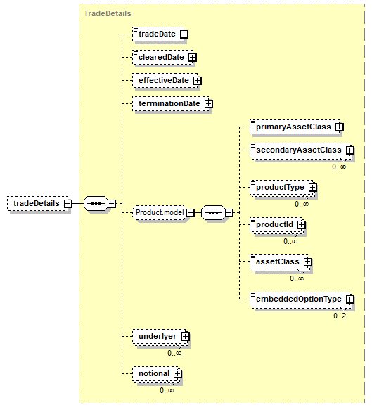 schemaDocumentation/schemas/fpml-reconciliation-5-7_xsd/complexTypes/TradeIdentifyingItems/tradeDetails.png