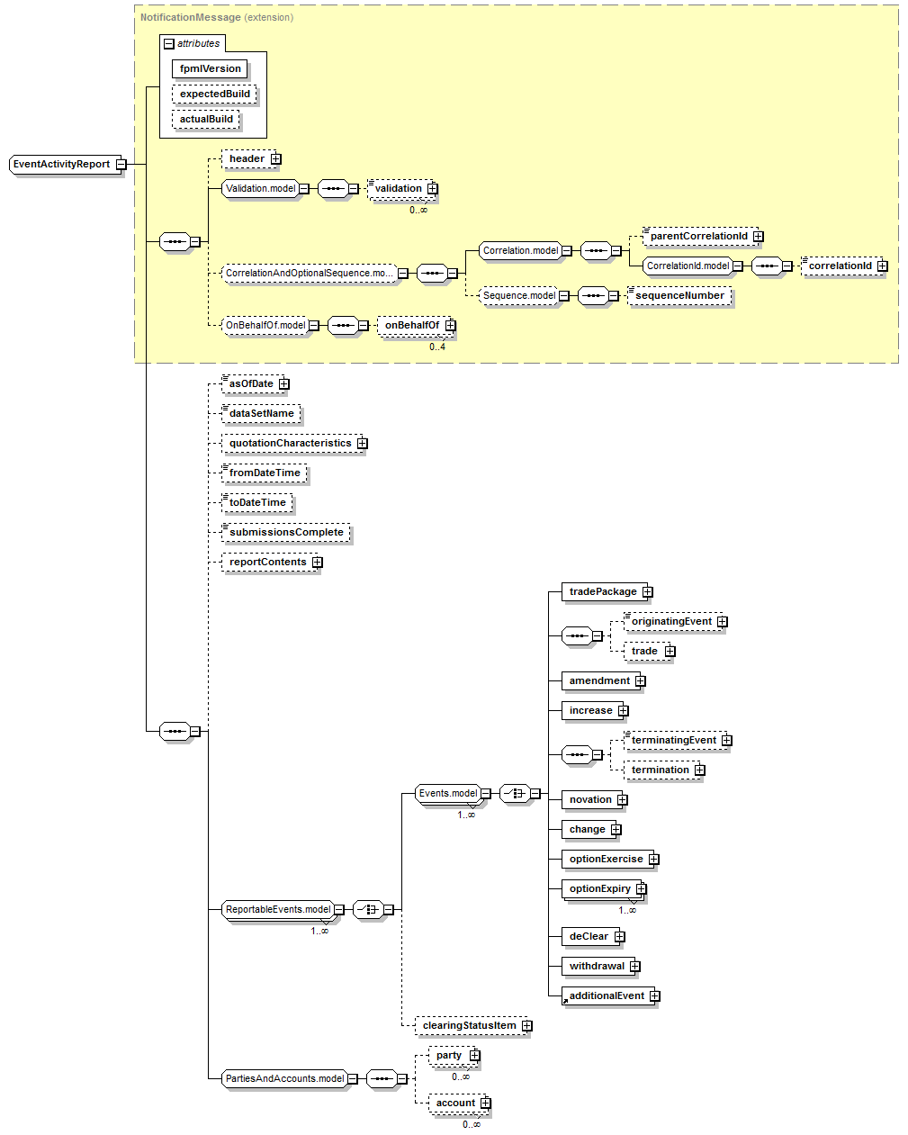 schemaDocumentation/schemas/fpml-reporting-5-7_xsd/complexTypes/EventActivityReport.png