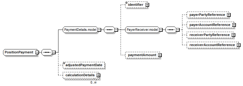 schemaDocumentation/schemas/fpml-reporting-5-7_xsd/complexTypes/PositionPayment.png