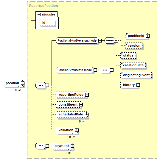 schemaDocumentation/schemas/fpml-reporting-5-7_xsd/complexTypes/PositionReport/position.png