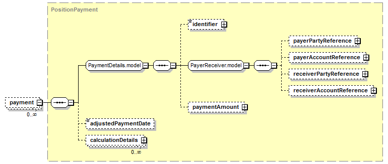 schemaDocumentation/schemas/fpml-reporting-5-7_xsd/complexTypes/ReportedPosition/payment.png