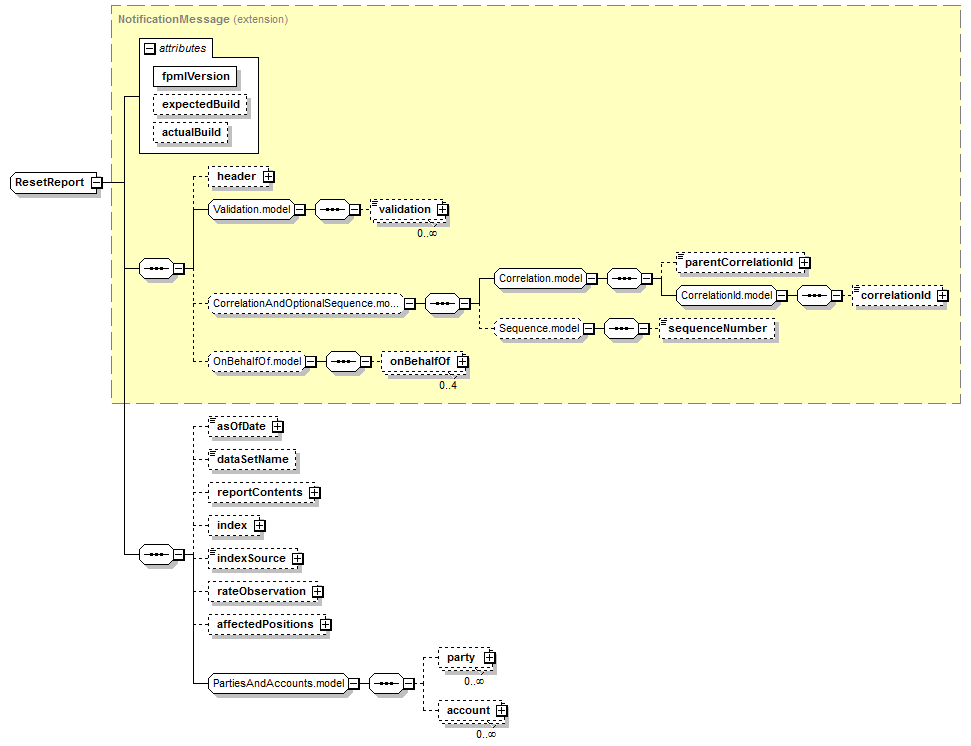 schemaDocumentation/schemas/fpml-reporting-5-7_xsd/complexTypes/ResetReport.png