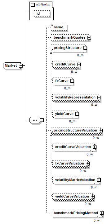 schemaDocumentation/schemas/fpml-riskdef-5-7_xsd/complexTypes/Market.png