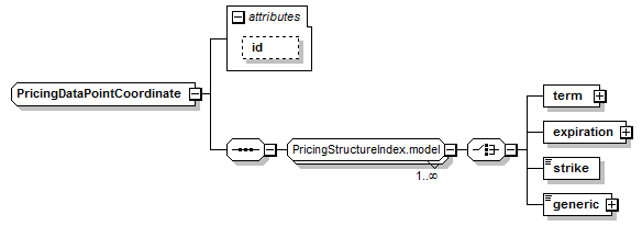 schemaDocumentation/schemas/fpml-riskdef-5-7_xsd/complexTypes/PricingDataPointCoordinate.png