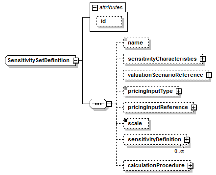 schemaDocumentation/schemas/fpml-riskdef-5-7_xsd/complexTypes/SensitivitySetDefinition.png