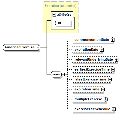 schemaDocumentation/schemas/fpml-shared-5-7_xsd/complexTypes/AmericanExercise.png
