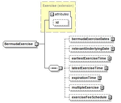 schemaDocumentation/schemas/fpml-shared-5-7_xsd/complexTypes/BermudaExercise.png
