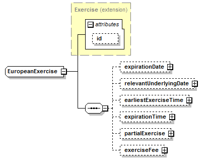 schemaDocumentation/schemas/fpml-shared-5-7_xsd/complexTypes/EuropeanExercise.png