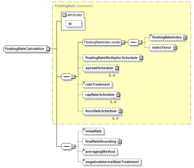 schemaDocumentation/schemas/fpml-shared-5-7_xsd/complexTypes/FloatingRateCalculation.png