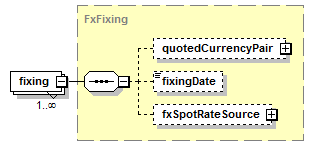 schemaDocumentation/schemas/fpml-shared-5-7_xsd/complexTypes/FxCashSettlement/fixing.png