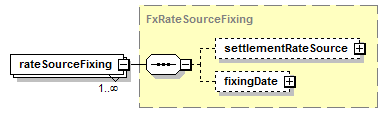 schemaDocumentation/schemas/fpml-shared-5-7_xsd/complexTypes/FxCashSettlement/rateSourceFixing.png