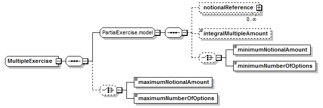 schemaDocumentation/schemas/fpml-shared-5-7_xsd/complexTypes/MultipleExercise.png