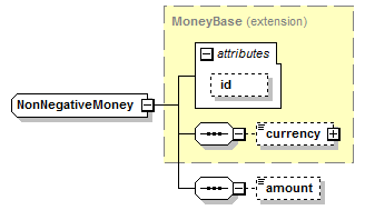 schemaDocumentation/schemas/fpml-shared-5-7_xsd/complexTypes/NonNegativeMoney.png