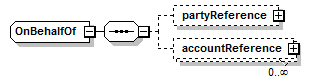schemaDocumentation/schemas/fpml-shared-5-7_xsd/complexTypes/OnBehalfOf.png
