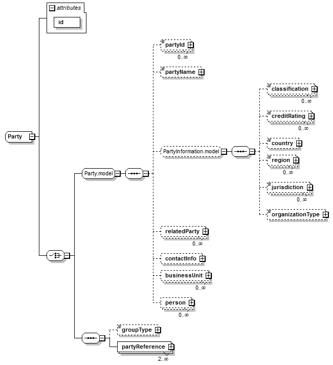 schemaDocumentation/schemas/fpml-shared-5-7_xsd/complexTypes/Party.png